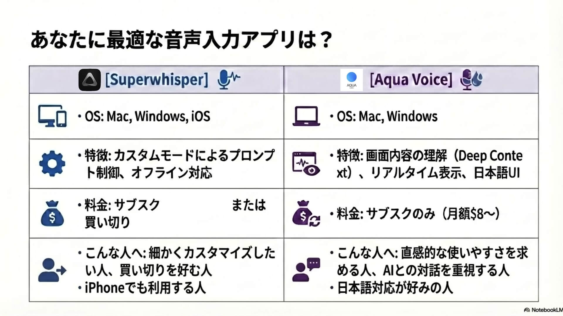 「あなたに最適な音声入力アプリは？」と題したSuperwhisperとAqua Voiceの比較表。対応OS、特徴（カスタムモード・オフライン対応／Deep Context・リアルタイム表示・日本語UI）、料金（サブスクまたは買い切り／サブスクのみ月額8ドルから）、向いている人を並べている