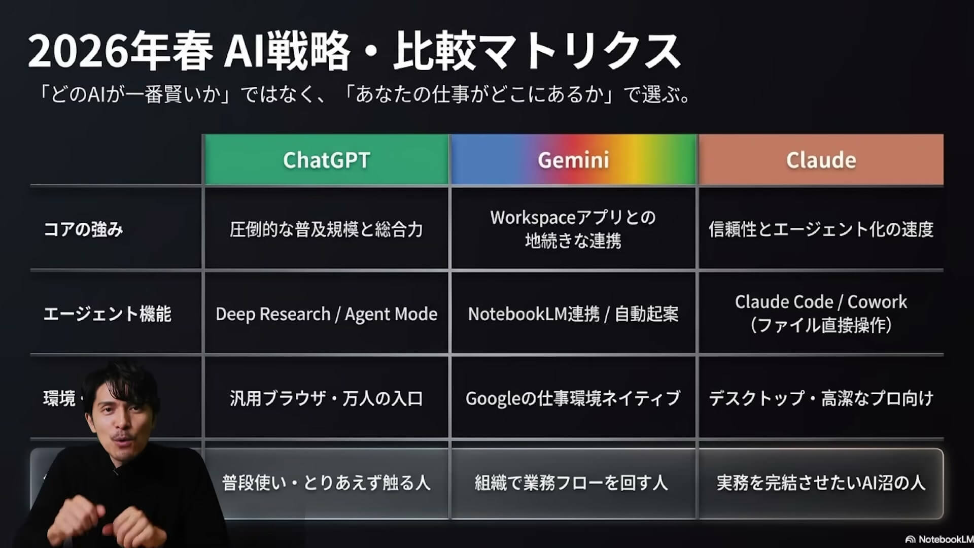 2026年春のAI比較表。ChatGPTは圧倒的な普及規模と総合力、Geminiはワークスペースアプリとの地続きな連携、Claudeは信頼性とエージェント化の速度が強みで、結論はそれぞれ普段使い・組織の業務フロー・実務を完結させたい人向け