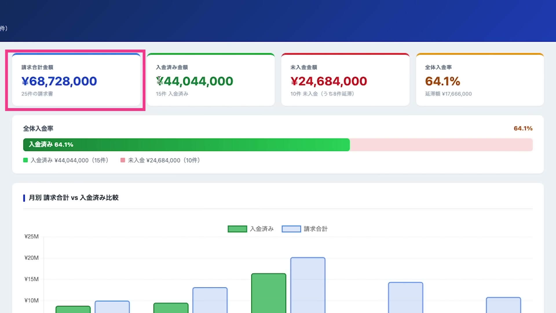 Claude Codeで作った入金管理ダッシュボード。請求合計・入金済み・未入金の金額と入金率64.1%、月別の棒グラフが表示されている