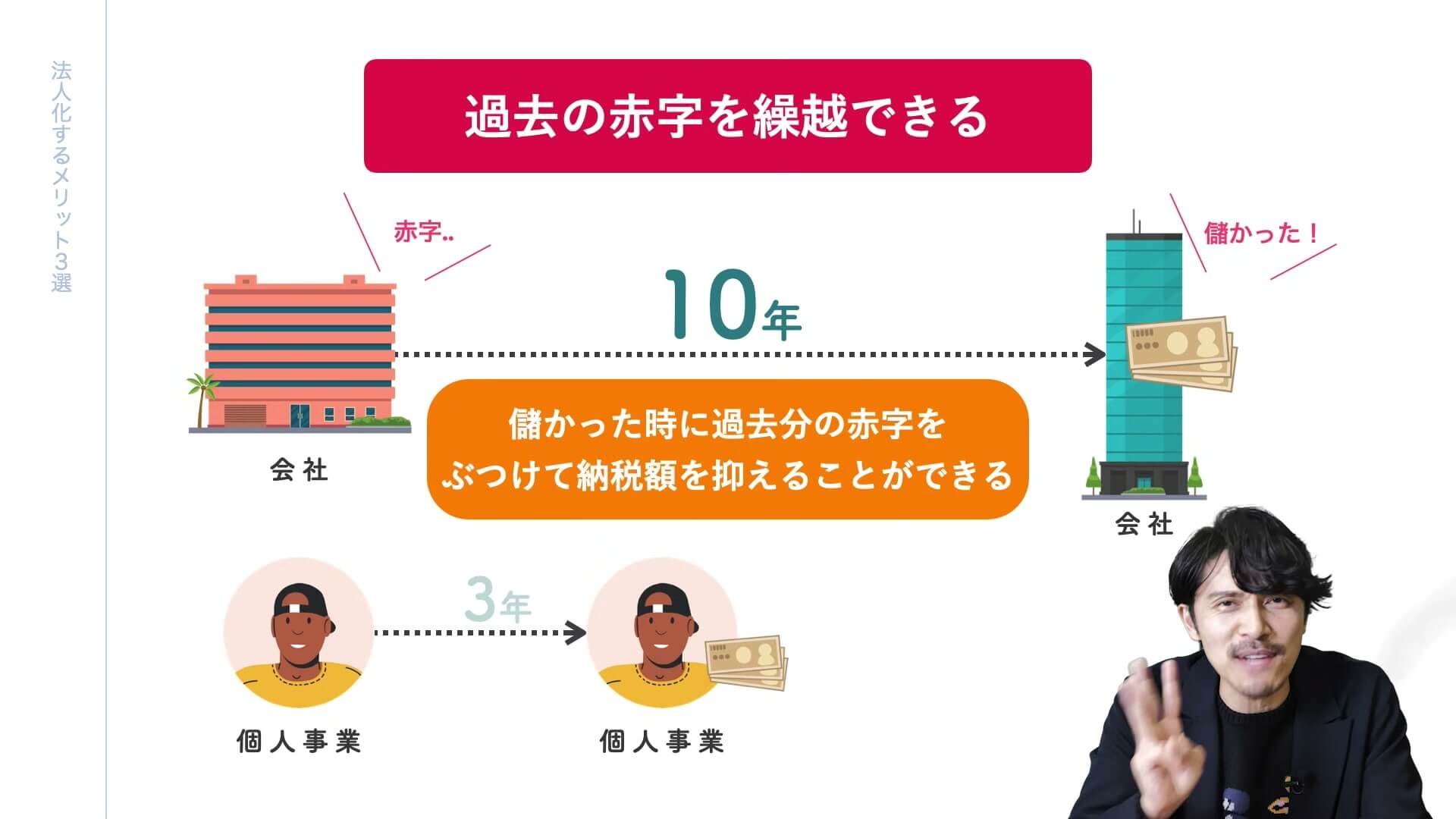 過去の赤字を繰り越せる仕組みの図解。会社は10年、個人事業は3年繰り越せ、儲かった時に過去の赤字をぶつけて納税額を抑えることができる