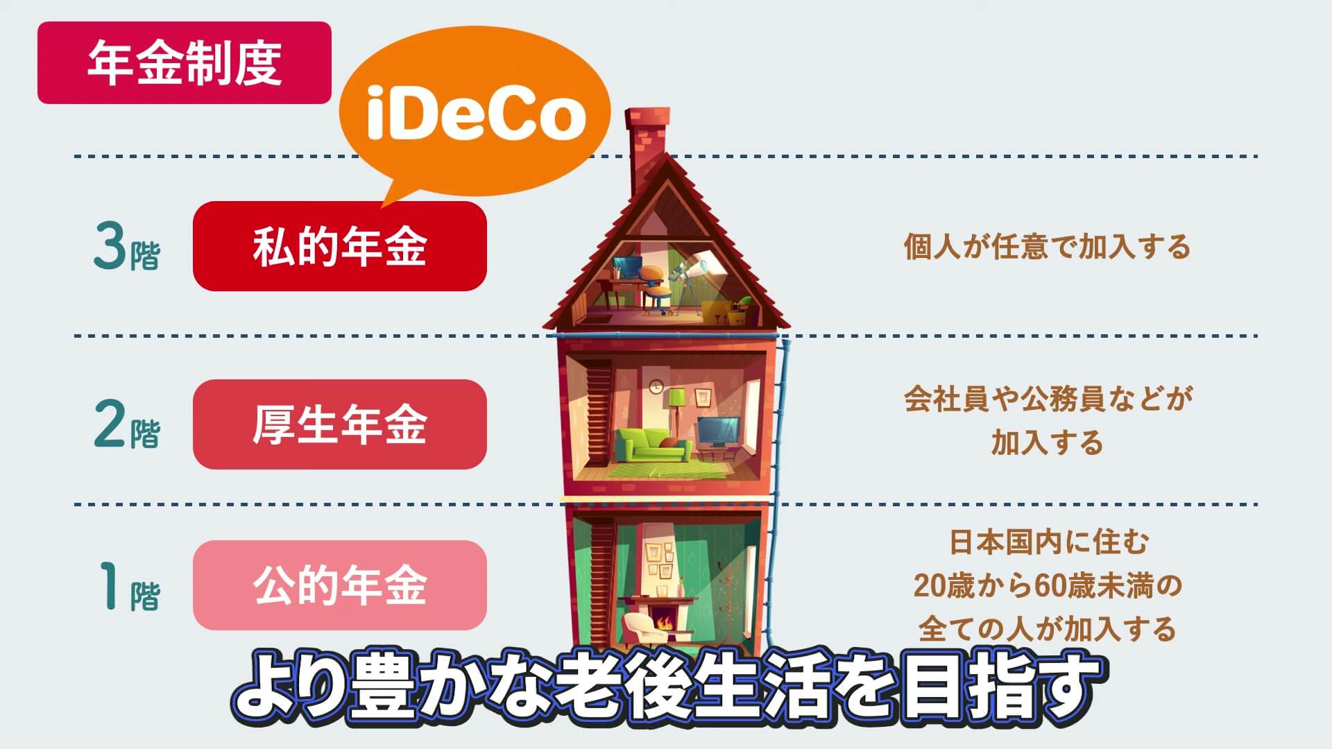 日本の年金制度を3階建ての家で表した図。1階が公的年金、2階が厚生年金、3階が私的年金で、3階にiDeCoと表示されている