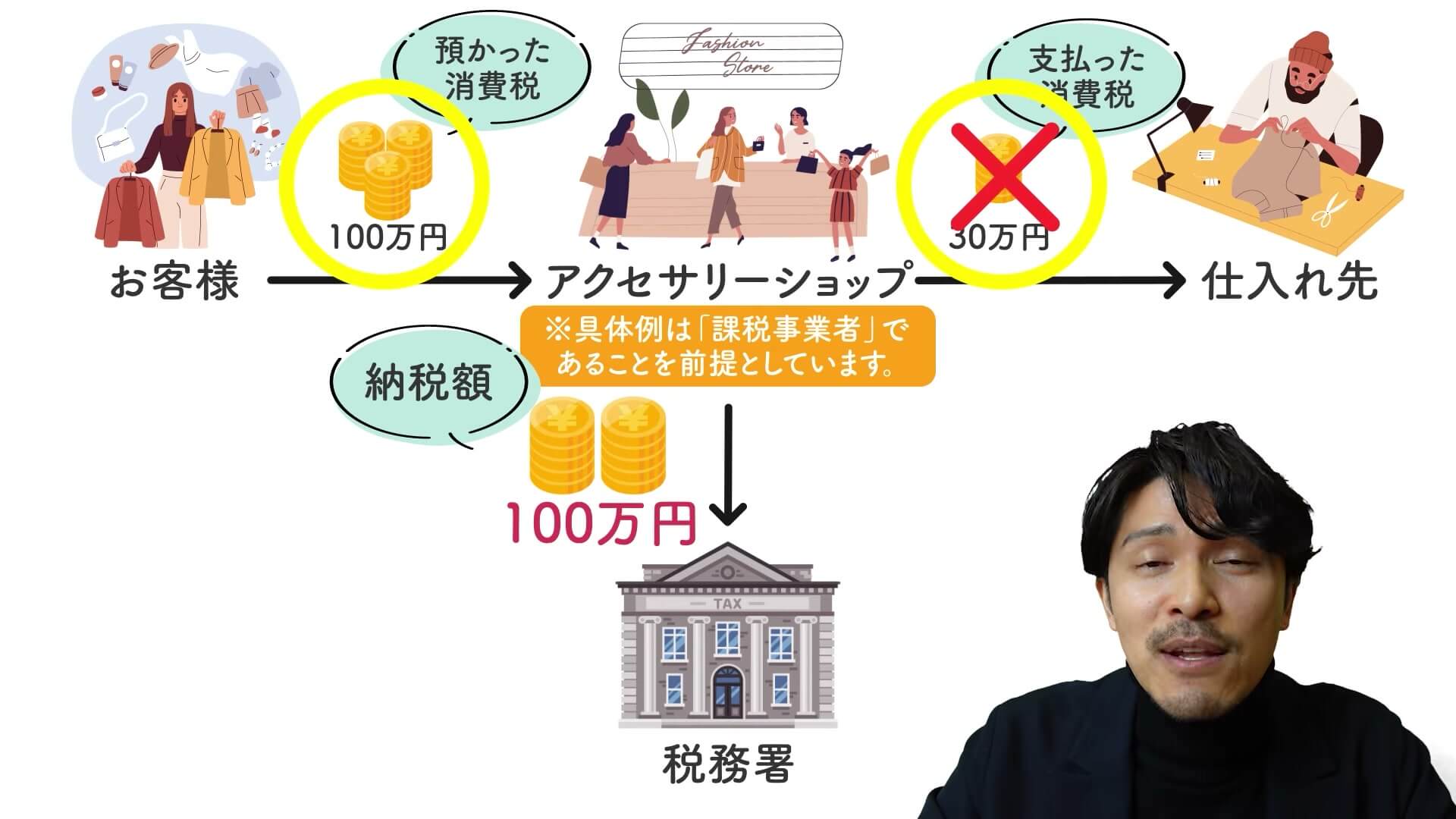 アクセサリーショップの例の図解。お客様から預かった消費税100万円に対し、仕入れ先が適格請求書発行事業者でないため支払った消費税30万円が引けず、税務署への納税額が100万円になる