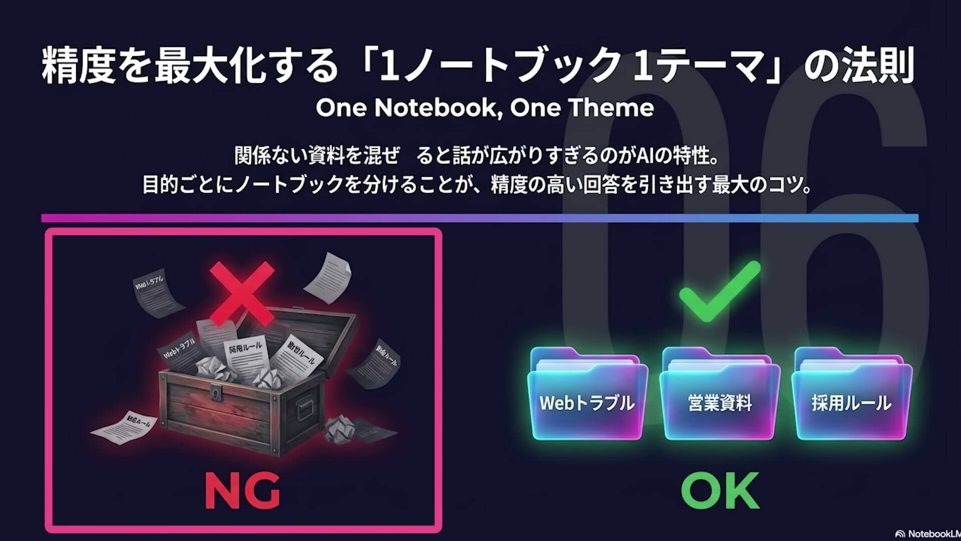 「1ノートブック1テーマ」の法則を説明するスライド。関係ない資料を混ぜた箱はNG、Webトラブル・営業資料・採用ルールとテーマごとにフォルダを分けるとOK