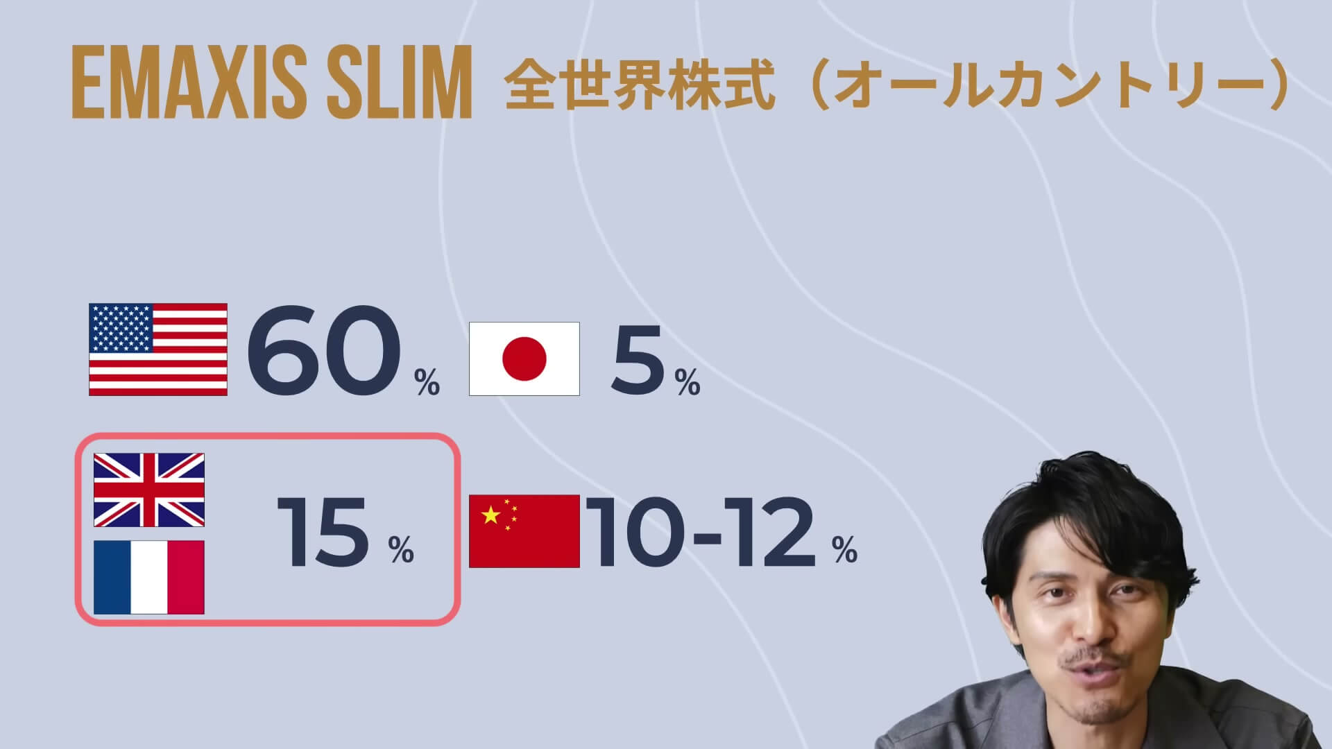 オルカンの国別構成（アメリカ約60％、日本約5％、ヨーロッパ約15％、新興国約10〜12％）を示すスライド