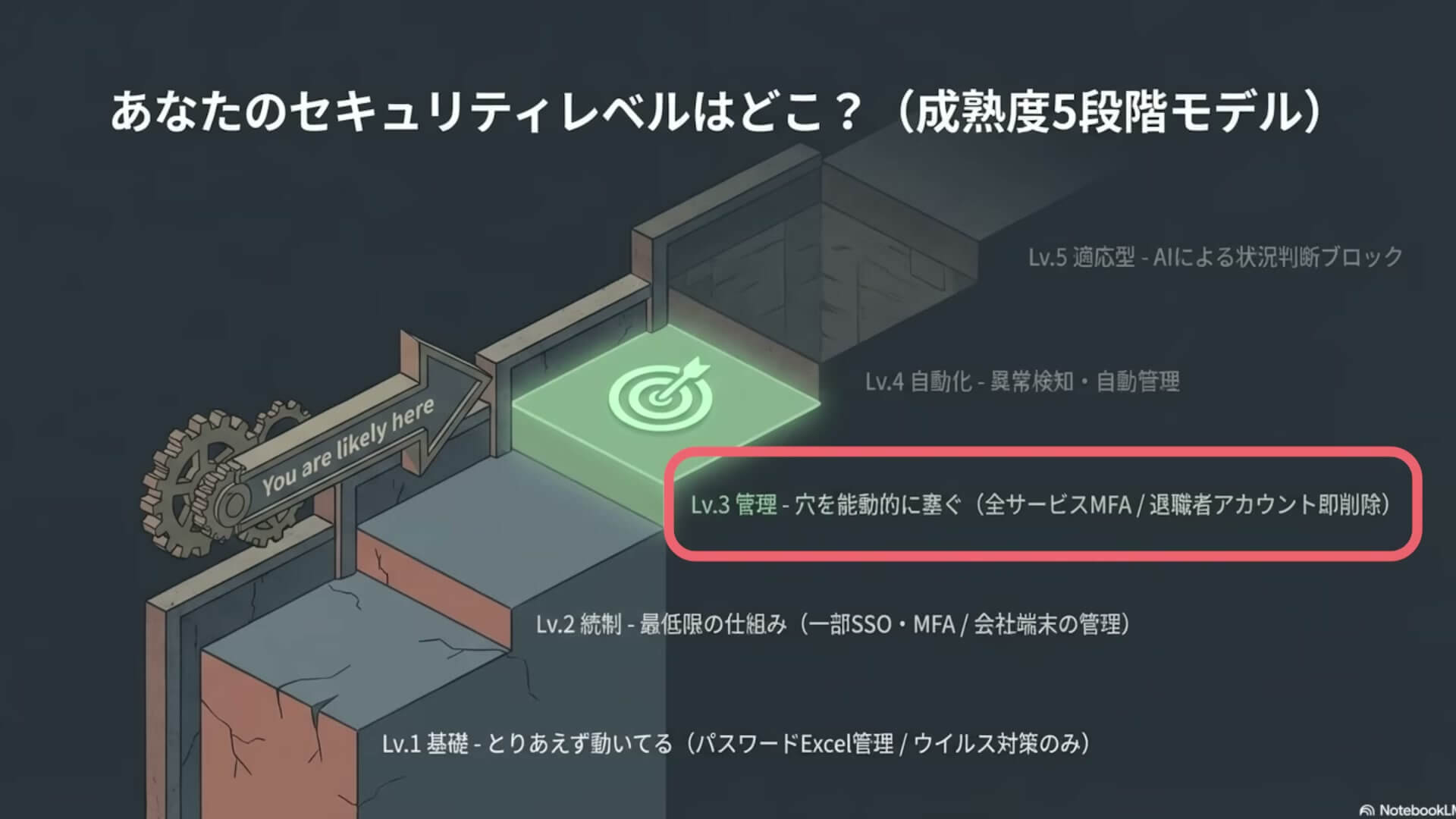 セキュリティの成熟度を、Lv.1基礎からLv.5適応型までの5段の階段で示し、Lv.3管理（全サービスMFA・退職者アカウント即削除）を目標として強調した図解スライド