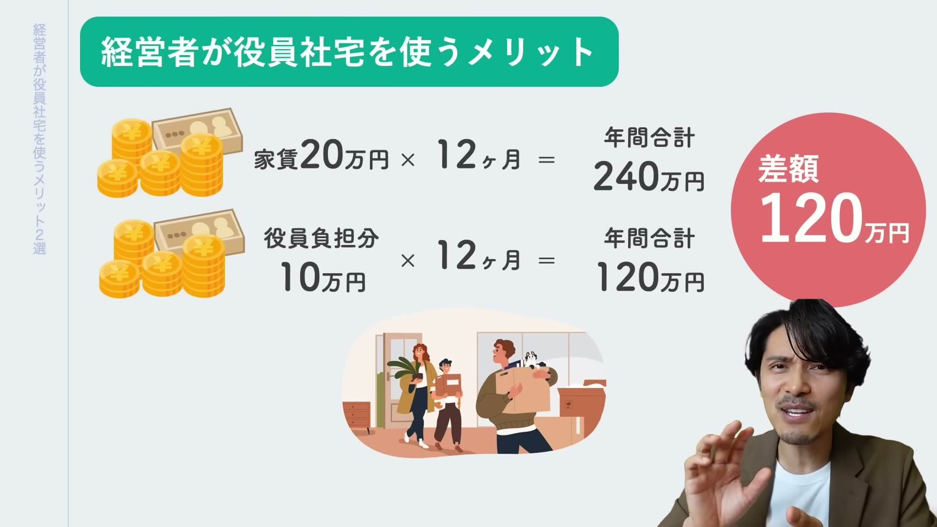 家賃20万円のうち役員が10万円を負担した場合に年間120万円の差額が生まれることを示す図